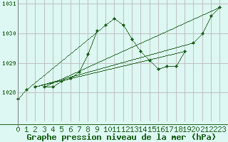 Courbe de la pression atmosphrique pour Douzens (11)