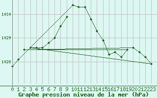 Courbe de la pression atmosphrique pour Sorcy-Bauthmont (08)