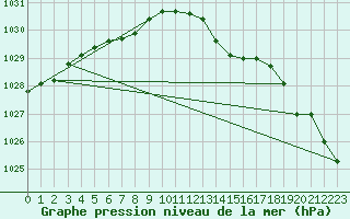 Courbe de la pression atmosphrique pour Cobru - Bastogne (Be)