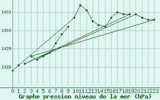 Courbe de la pression atmosphrique pour Grardmer (88)