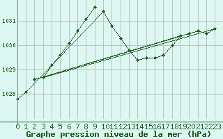 Courbe de la pression atmosphrique pour Plauen
