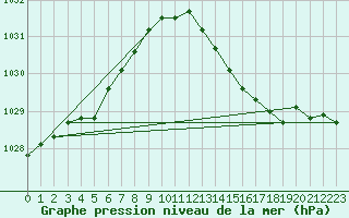 Courbe de la pression atmosphrique pour Guret Saint-Laurent (23)