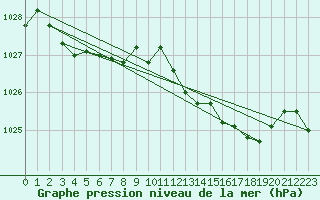 Courbe de la pression atmosphrique pour Waddington