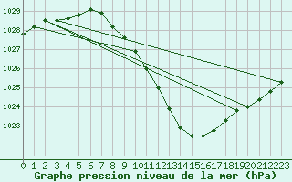 Courbe de la pression atmosphrique pour Cressier