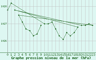 Courbe de la pression atmosphrique pour Chatelaillon-Plage (17)