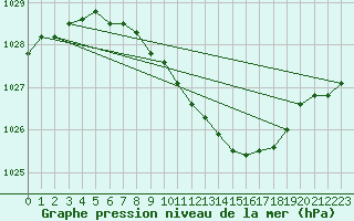 Courbe de la pression atmosphrique pour Ilomantsi Mekrijarv