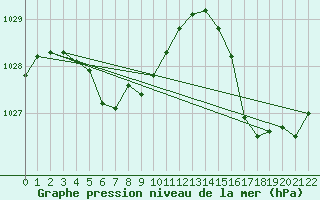 Courbe de la pression atmosphrique pour Sauce Viejo Aerodrome