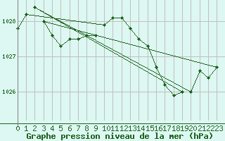 Courbe de la pression atmosphrique pour Ile Rousse (2B)