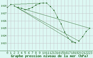 Courbe de la pression atmosphrique pour Montauban (82)