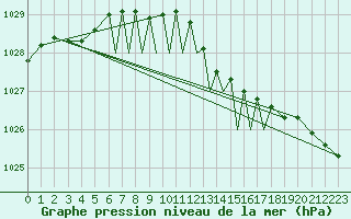 Courbe de la pression atmosphrique pour Braunschweig