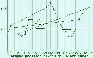 Courbe de la pression atmosphrique pour Prads-Haute-Blone (04)