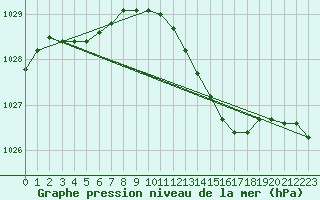 Courbe de la pression atmosphrique pour Thorrenc (07)