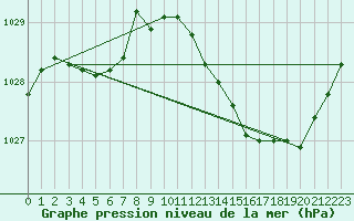 Courbe de la pression atmosphrique pour Romorantin (41)