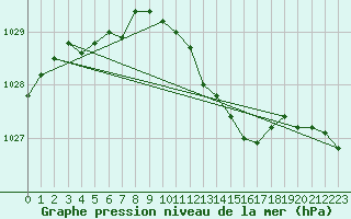 Courbe de la pression atmosphrique pour Ambrieu (01)