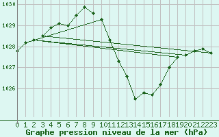 Courbe de la pression atmosphrique pour Bischofshofen