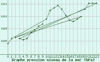 Courbe de la pression atmosphrique pour Ploudalmezeau (29)