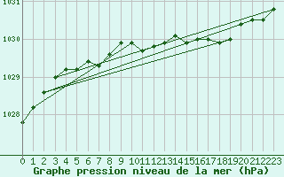 Courbe de la pression atmosphrique pour Seljelia