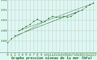 Courbe de la pression atmosphrique pour Parikkala Koitsanlahti