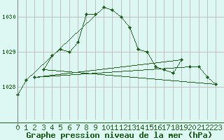 Courbe de la pression atmosphrique pour la bouée 62131