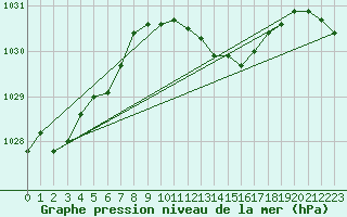 Courbe de la pression atmosphrique pour De Bilt (PB)