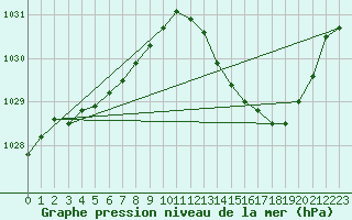Courbe de la pression atmosphrique pour Galargues (34)