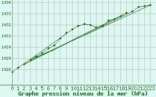 Courbe de la pression atmosphrique pour Gurteen