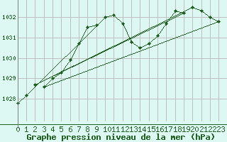 Courbe de la pression atmosphrique pour Berne Liebefeld (Sw)