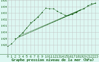 Courbe de la pression atmosphrique pour Sain-Bel (69)