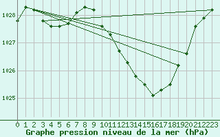 Courbe de la pression atmosphrique pour Albi (81)