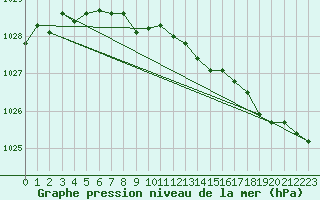 Courbe de la pression atmosphrique pour Kvamskogen-Jonshogdi 