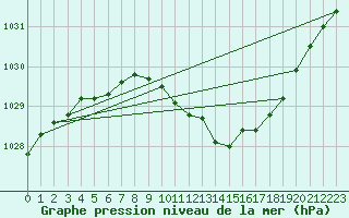 Courbe de la pression atmosphrique pour Delsbo