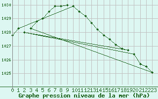 Courbe de la pression atmosphrique pour Orebro