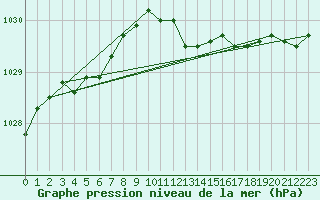 Courbe de la pression atmosphrique pour Genthin