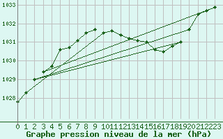 Courbe de la pression atmosphrique pour Aboyne