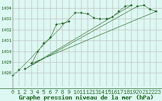 Courbe de la pression atmosphrique pour Sinnicolau Mare