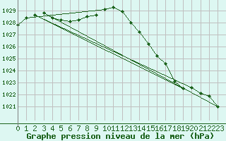 Courbe de la pression atmosphrique pour Valleroy (54)