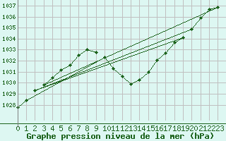 Courbe de la pression atmosphrique pour Dellach Im Drautal