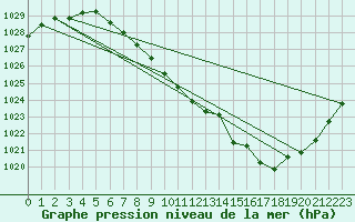 Courbe de la pression atmosphrique pour Tannas