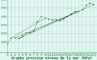 Courbe de la pression atmosphrique pour Loznica