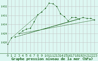 Courbe de la pression atmosphrique pour Guret Saint-Laurent (23)