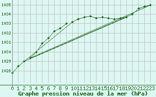 Courbe de la pression atmosphrique pour Orlans (45)