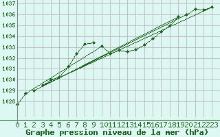 Courbe de la pression atmosphrique pour Leiser Berge