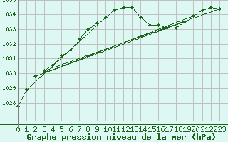 Courbe de la pression atmosphrique pour Avord (18)