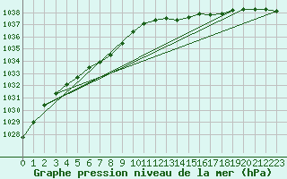 Courbe de la pression atmosphrique pour Orly (91)