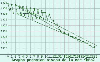 Courbe de la pression atmosphrique pour Madrid / Barajas (Esp)