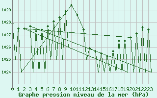 Courbe de la pression atmosphrique pour Huesca (Esp)
