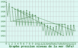 Courbe de la pression atmosphrique pour Niederstetten