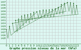 Courbe de la pression atmosphrique pour Gallivare