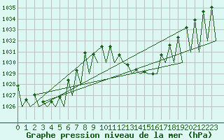 Courbe de la pression atmosphrique pour Madrid / Barajas (Esp)