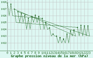 Courbe de la pression atmosphrique pour Lugano (Sw)